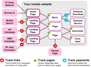 Get accurate mobile analytics from Bango