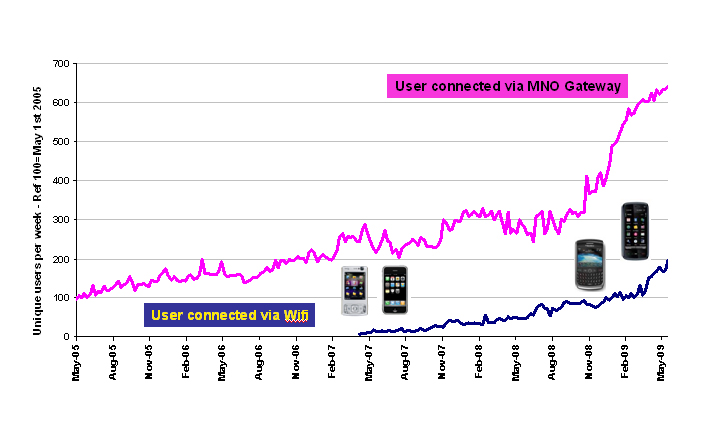 Wifi connectivity entering “mass market”