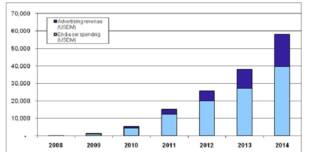 Gartner mobile apps revenue